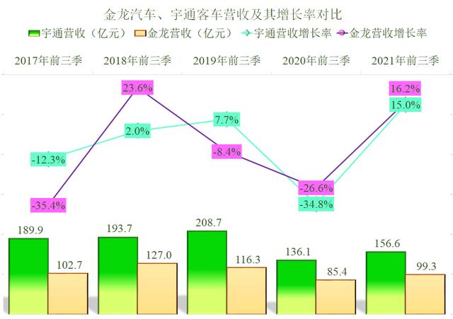 客车两巨头的PK，宇通客车和金龙汽车2021年前三季度财报对比解读