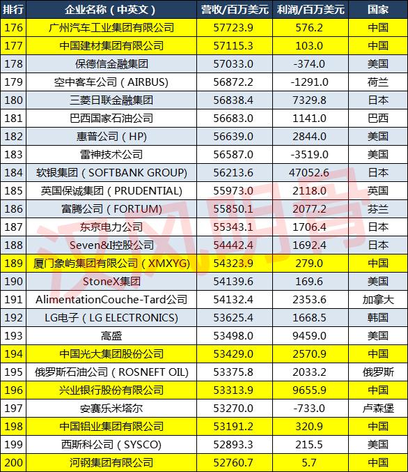 2021世界500强企业分布：中国143家，德国27家，印度8家