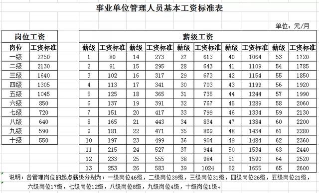 事业单位公积金每月多少，江苏各市事业单位待遇？