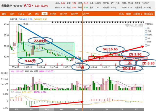 十优缠论：创维数字（SZ000810）缠论技术分析