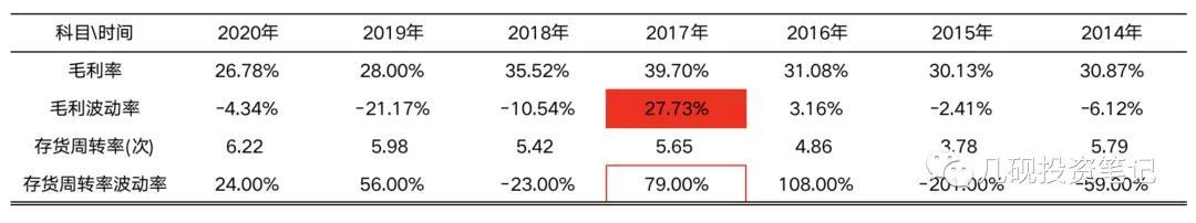 利润表分析“五步法”（中）