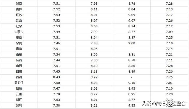 油价调整信息：今天10月25日，加油站调整后92、95号汽油新限价