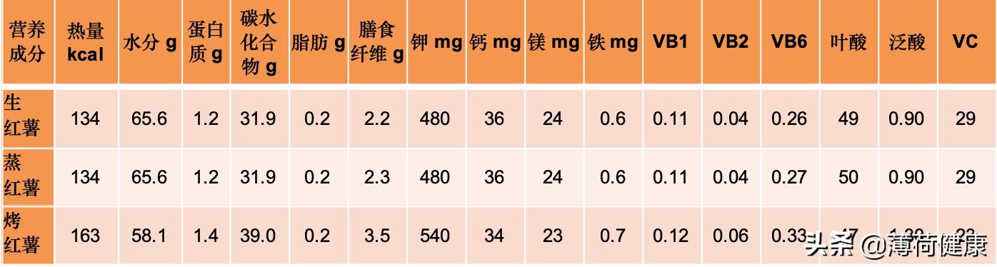 红薯微波炉烤几分钟