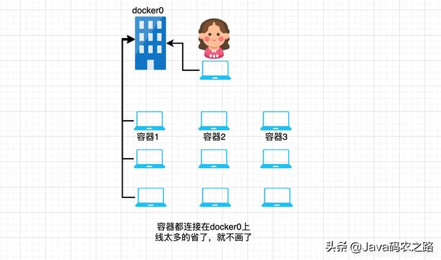 Docker容器间网络互联原理，讲不明白算我输....