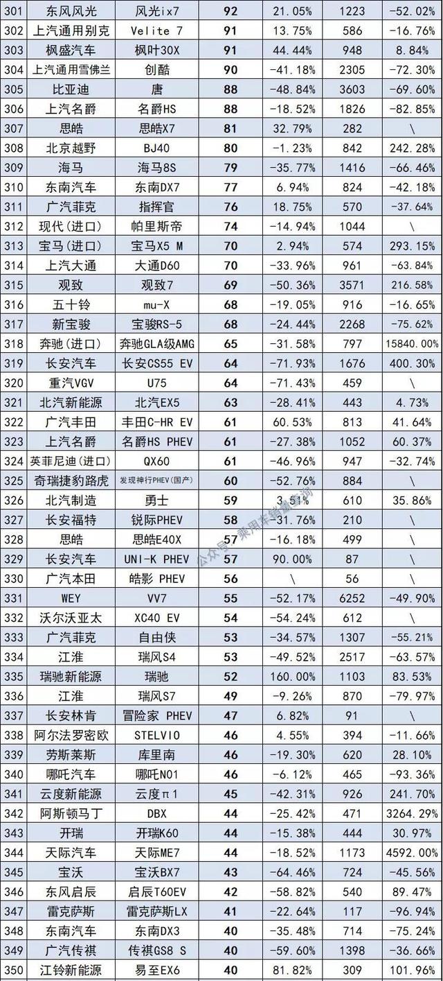 10月最全汽车销量榜来了，共计886款车型，你的爱车排第几？