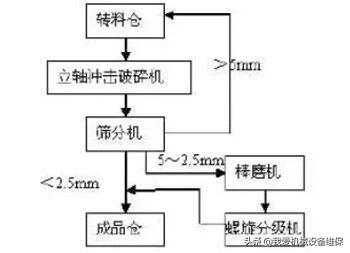 一条合理的制砂机配置