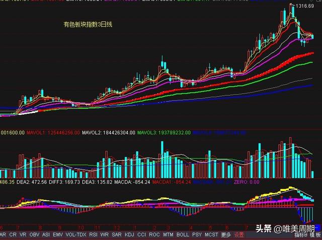 煤炭、钢铁、化工、有色、矿物制品板块指数走势分析