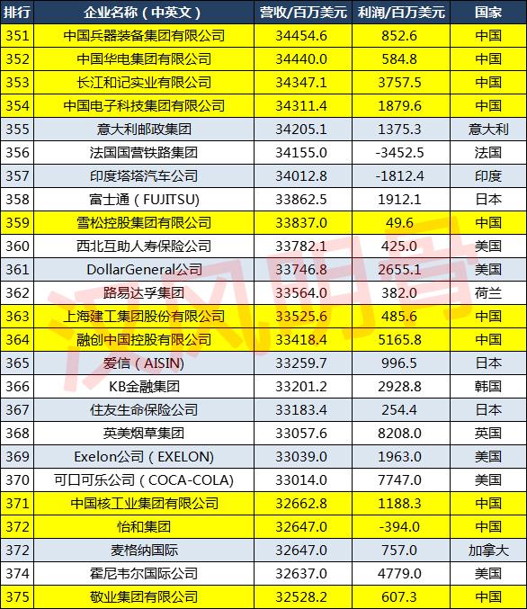 2021世界500强企业分布：中国143家，德国27家，印度8家