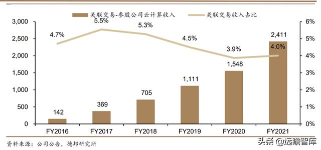 云计算：产业链梳理，成长空间有多大？远期利润率空间在多少？-第27张图片-9158手机教程网