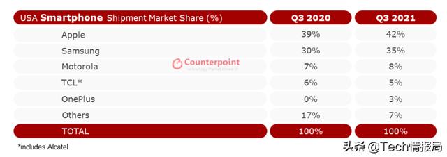 美国手机市占率 Q3 排名：苹果无人撼动，前五中国品牌独占三席
