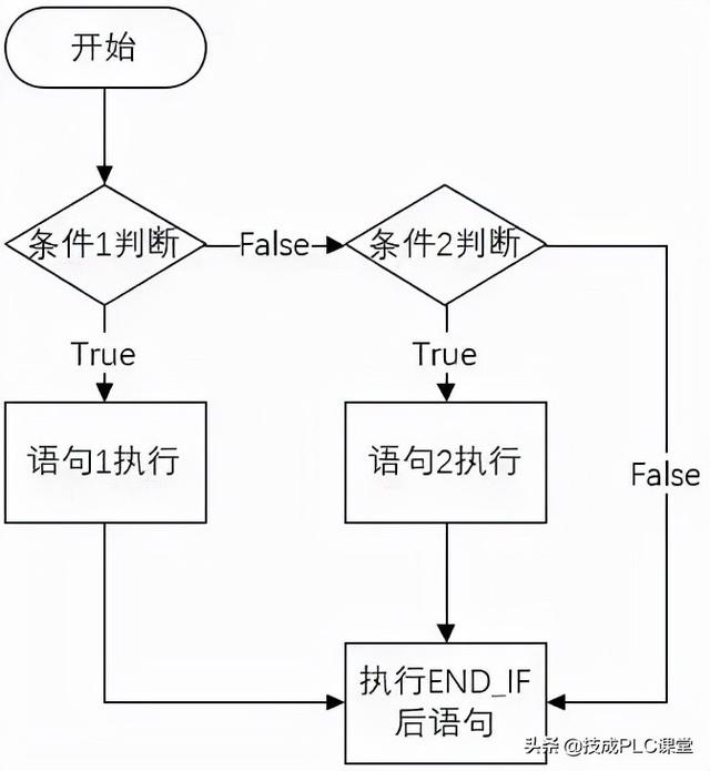 实例 | SCL编程，这9种程序控制指令必须掌握