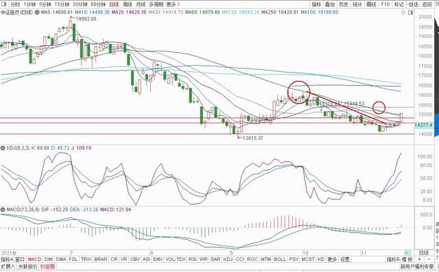 大盘冲高回落，明日延续震荡，白酒医疗，猪肉消费，半导体军工