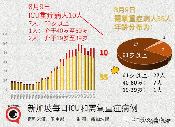 15%康複孩童患長期冠病後遺症；新加坡ICU病例創455天以來新高