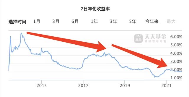 余额宝逐渐失宠，四只稳如老狗的基金来代替