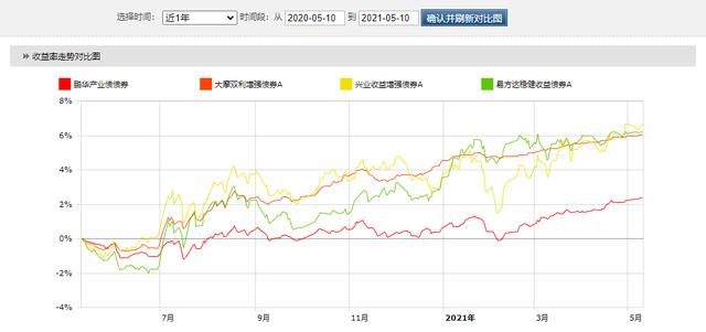 纯债基金走势图「定投基金什么时候赎回」