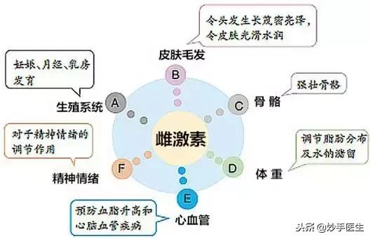 妇女更年期综合症