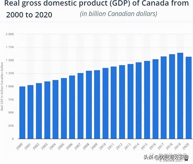 加拿大的经济预测