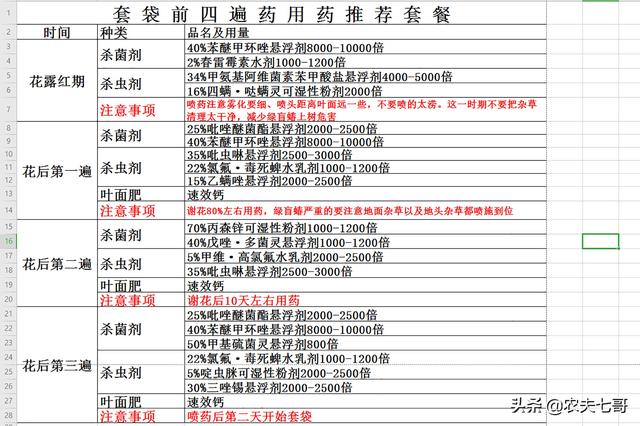 苹果树春季套袋前用药套餐，应该怎么选择？需要注意6个要点4