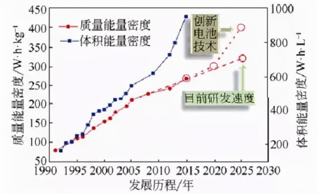 汽车电池新动态：下一代锂金属电池，离我们到底还有多远？