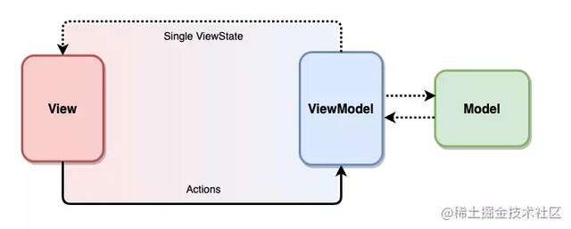 MVVM 升级版：MVI 架构来了