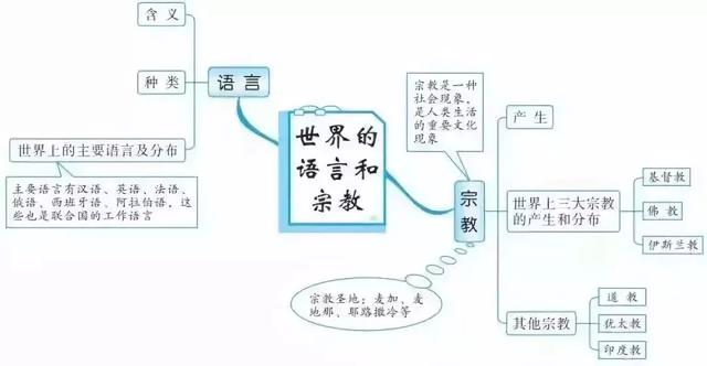 初中各科思维导图全汇总（语文、数学、地理、历史、化学、生物）