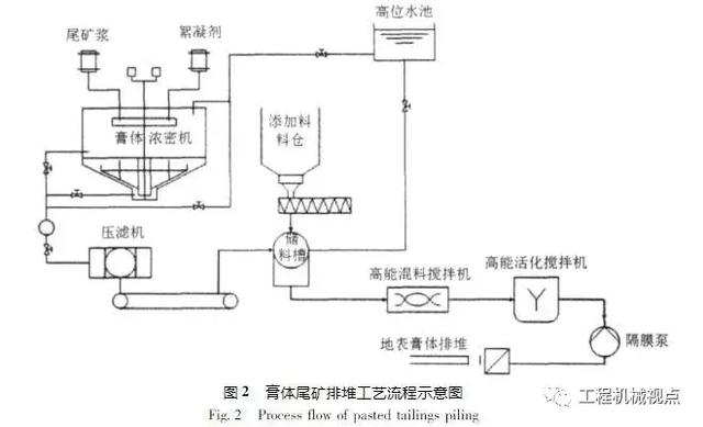 尾矿处理工艺