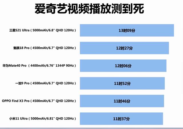 六大旗舰续航测试，使用持久力哪家强？魅族18Pro令人出乎意料