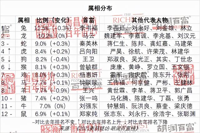 2021胡润百富榜：马云财富下降1450亿元，许家印财富下降1620亿