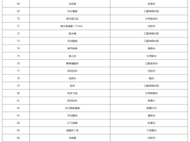 上千个品种，医保将不再报销（附名单）