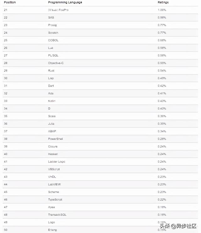 TIOBE 11 月编程语言排行榜 | Python 蝉联榜首，PHP 即将跌出前十