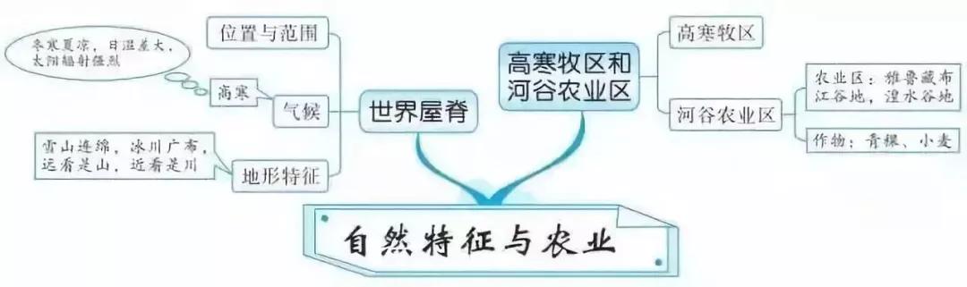 初中各科思维导图全汇总（语文、数学、地理、历史、化学、生物）