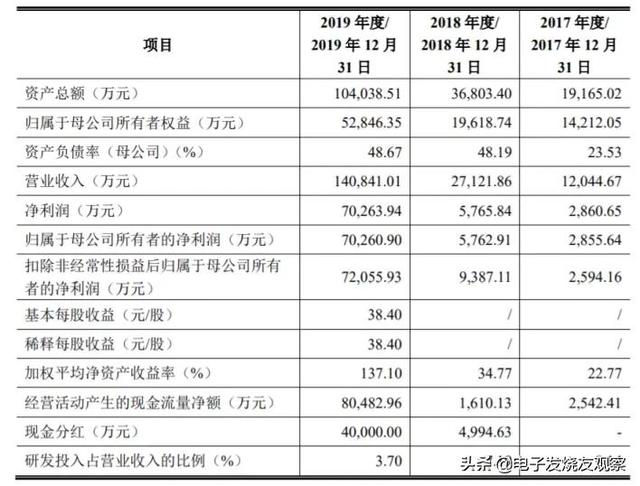 9成收入靠华为，业绩过山车，国产芯片厂商的大客户“依赖”风险