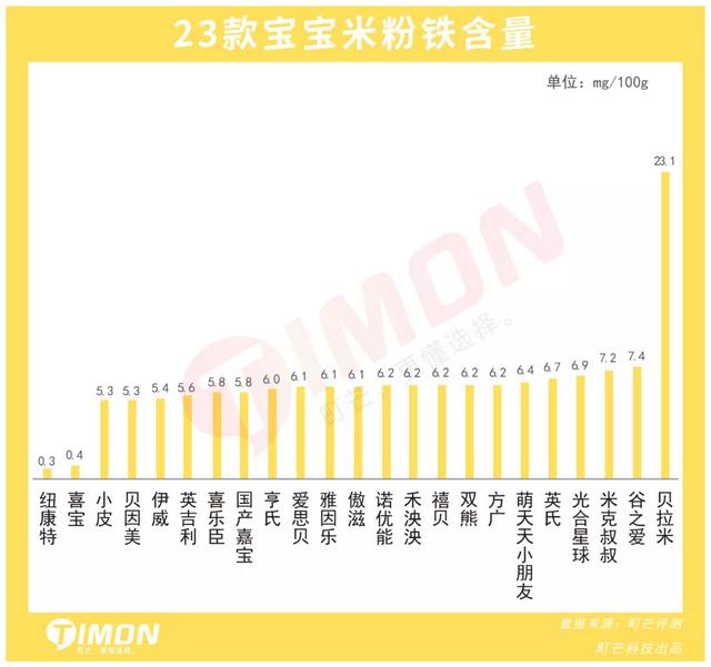2021年23款儿童米粉评测，5款含有糖、1款检出重金属