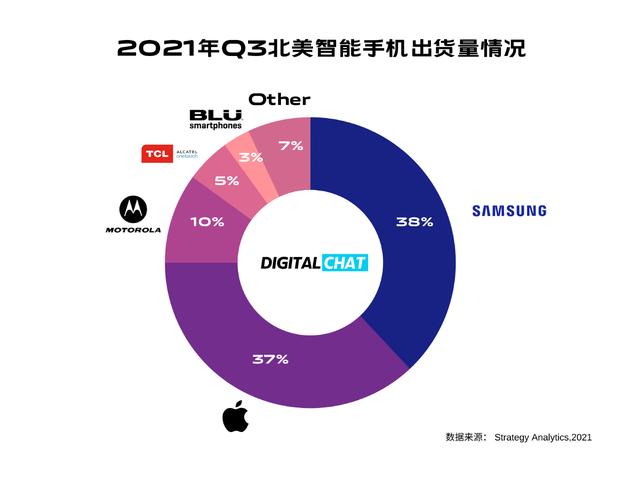 2021年Q3北美智能手机市场：三星、苹果平分天下，市占比达到75%