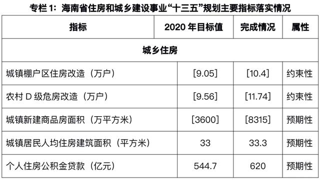 猛砸25万套！楼市格局大变，海南十四五住房规划来了