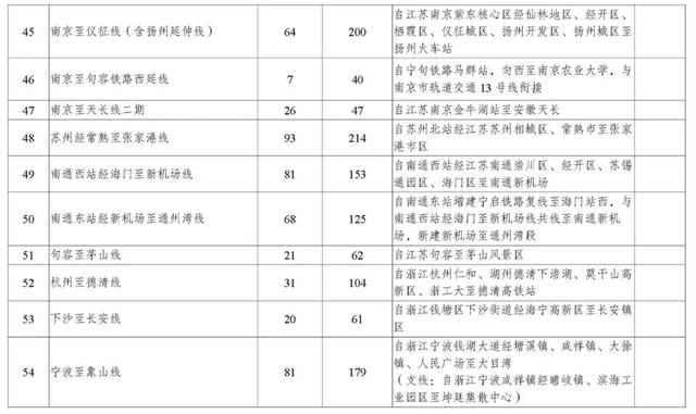 长三角城市群轨道交通批复、运营统计及十四五规划