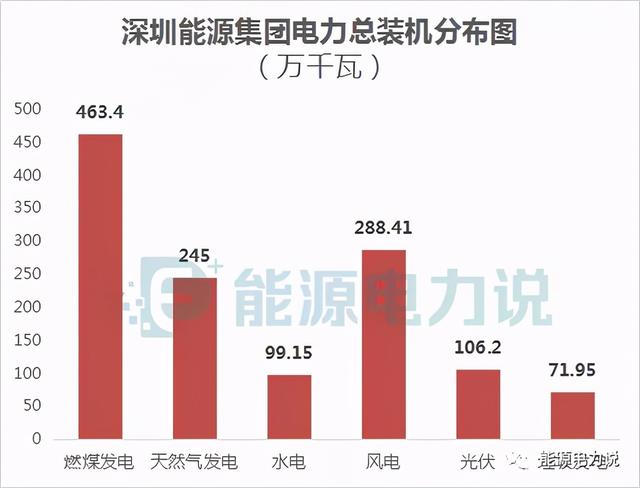 能源集团