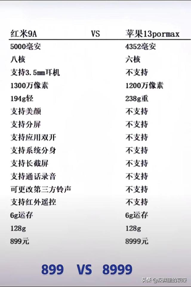 听说红米9A配置高于iPhone13 pro max？