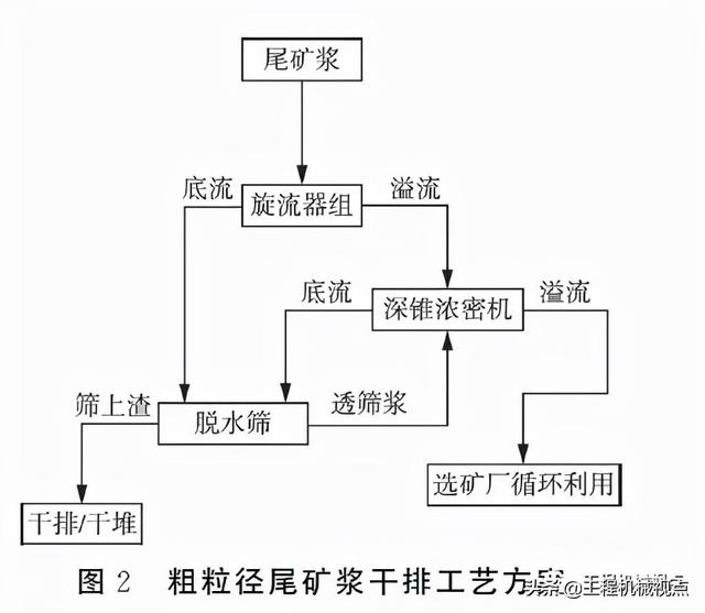 尾矿干排设备工艺流程