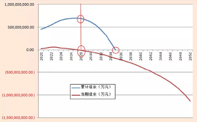 郑秉文：今年可能人口负增长