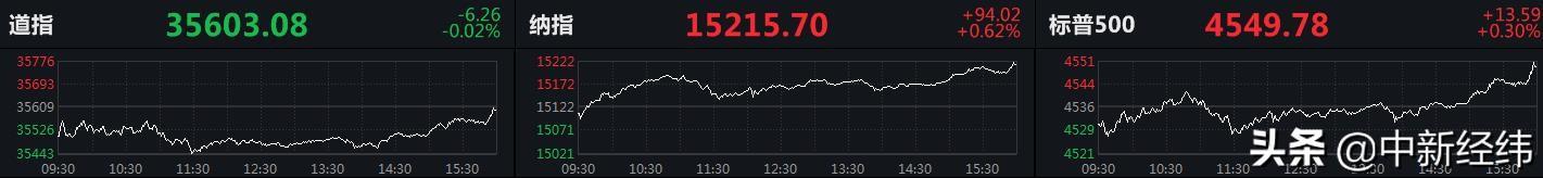 美联储禁止其官员持股，美股标普500指数创新高，能源股走低