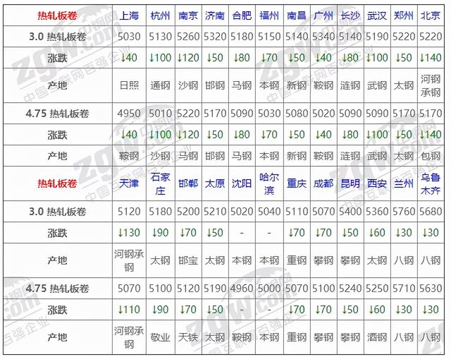 11月5日全国钢材实时价格