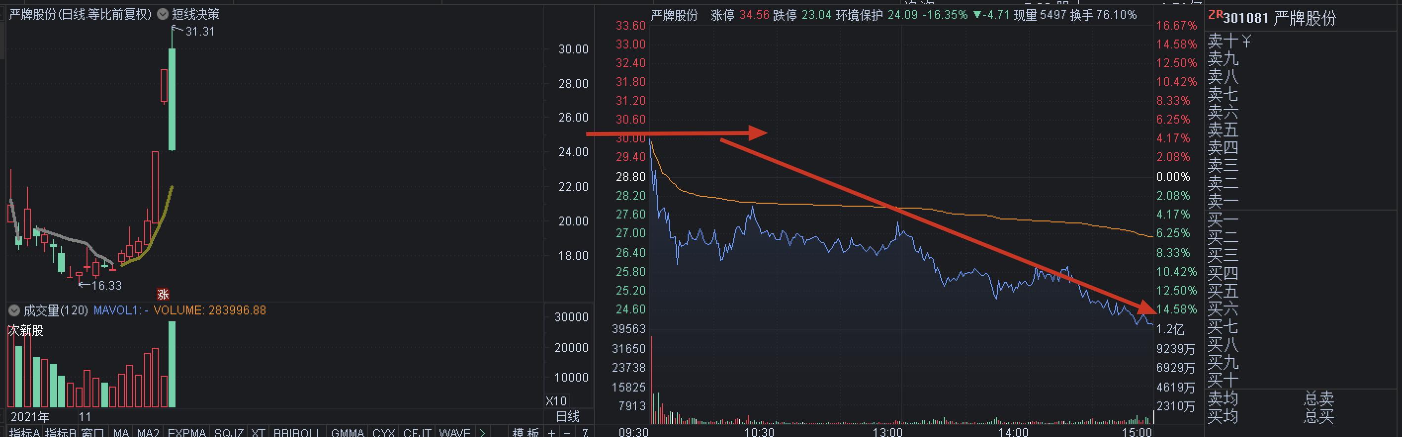 11.16收评：亏钱效应逐渐放大，分歧不到位，明天要“空仓”应对