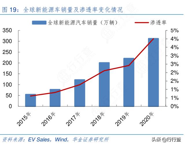 何小鹏：2025 年新能源汽车将占中国新车销量 35%