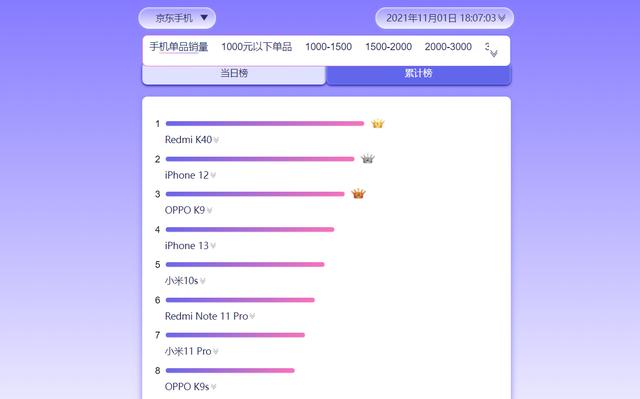 苹果销售额第一，小米荣耀“花式冠军”？双11首日这些变化成看点