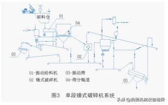 砂石生产线整理