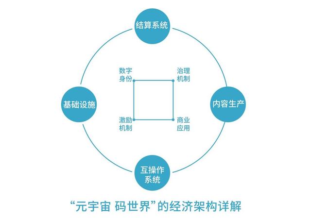 “元宇宙 码世界”的经济架构详解