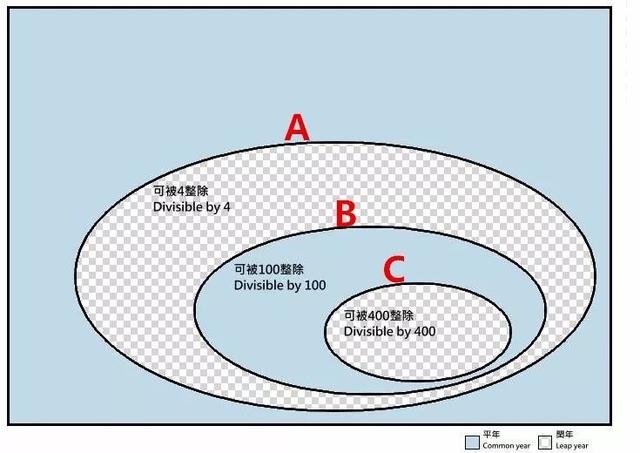 什么是闰年