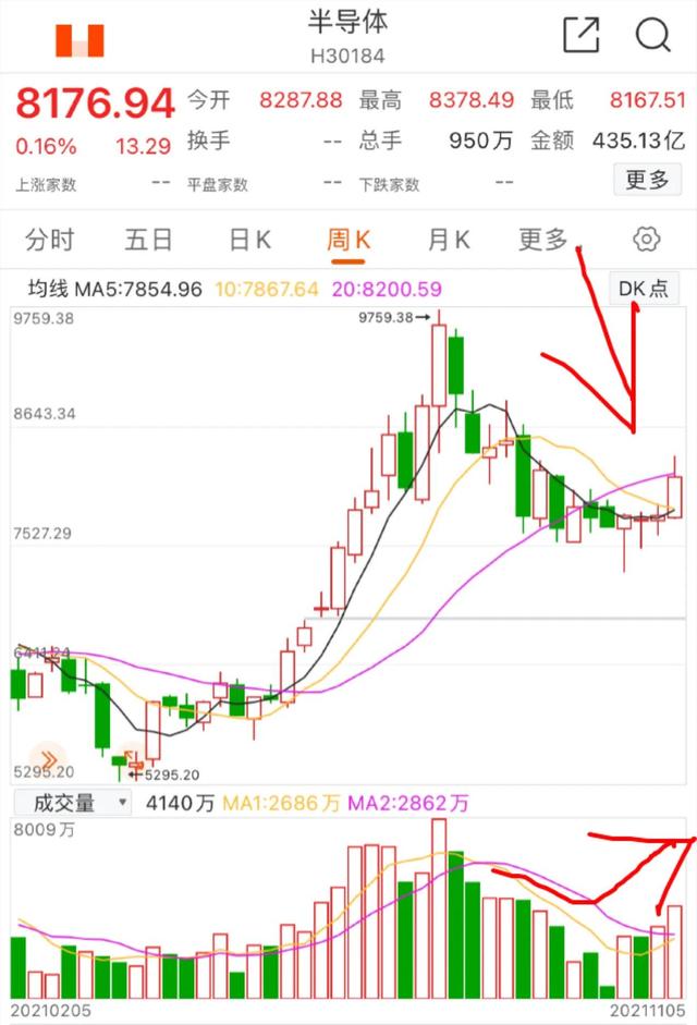 11.6号军工、半导体板块的具体分析以及大盘后市走势(周末愉快)