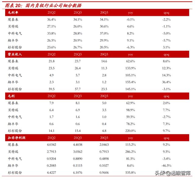 新能源汽车行业：2021Q3总结和2022年展望，及9大重点公司梳理